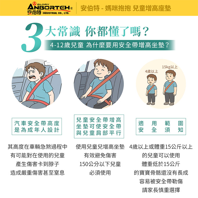 ® GLORY INDUSTRIAL CO LTD.安伯特-媽咪抱抱 兒童增高座墊大常識 你都懂了嗎?4-12歲兒童 為什麼要用安全帶增高坐墊?15kg以上4歲以上汽車安全帶高度是為成年人設計兒童安全帶增高坐墊可使安全帶與兒童肩部平行適用範圍安全須知其高度在車輛急煞過程中有可能對在使用的兒童產生傷害卡到脖子造成嚴重傷害甚至窒息使用兒童兒增高坐墊 4歲以上或體重15公斤以上的兒童可以使用有效避免傷害150公分以下兒童體重低於15公斤必須使用的寶寶骨骼還沒有長成容易被安全帶勒傷請家長慎重選擇