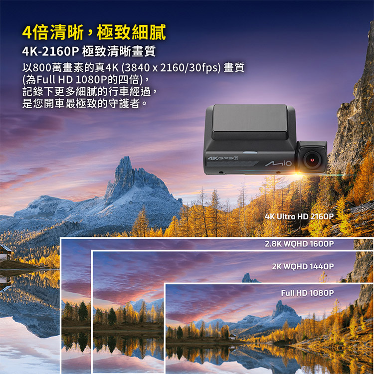 4倍清晰極致細膩4K-2160P 極致清晰畫質以800萬畫素的真4K(3840x2160/30fps) 畫質(為Full HD 1080P的四倍),記錄下更多細膩的行車經過,是您開車最極致的守護者。4K Ultra HD 2160P2.8K WQHD 1600P2KWQHD 1440PFull HD 1080P