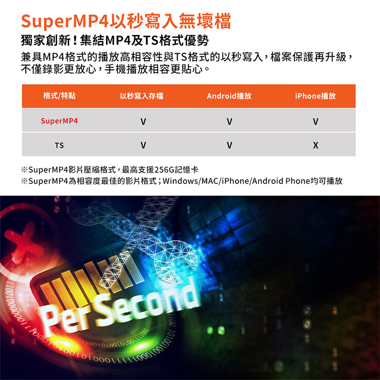 SuperMP4以秒寫入無壞檔獨家創新!集結MP4及TS格式優勢兼具MP4格式的播放高相容性與TS格式的以秒寫入,檔案保護再升級,不僅錄影更放心,手機播放相容更貼心。格式/特點以秒寫入存檔ndroid播放iPhone播放SuperMP4TS※ SuperMP4影片格式,最高支援256G記憶卡SuperMP4 Windows/MAC/iPhone/Android PhoneA Per Second0010
