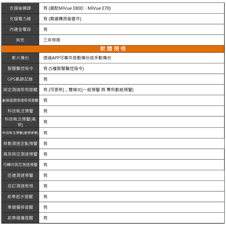支援後鏡頭 選配MiVue E80D、MiVue E70支援電力線 需選購原廠套件)內建金電容其他三年保固軟體規格影片備份透過APP可事件自動備份或手動備份智慧聲控指令 (5種智慧聲控指令)GPS軌跡記錄固定測速照相(可更新);雙模式(一般預警與 專利動態預警)動態區間測速照相提醒科技執法預警 科技執法預警(高(架)科技執法預警(違規) 移動測速定點預警 高架固定測速預警 有可轉向固定測速預警 有匝道測速預警有自訂測速照相有前車起步提醒有車道偏移提醒前車碰撞提醒有有