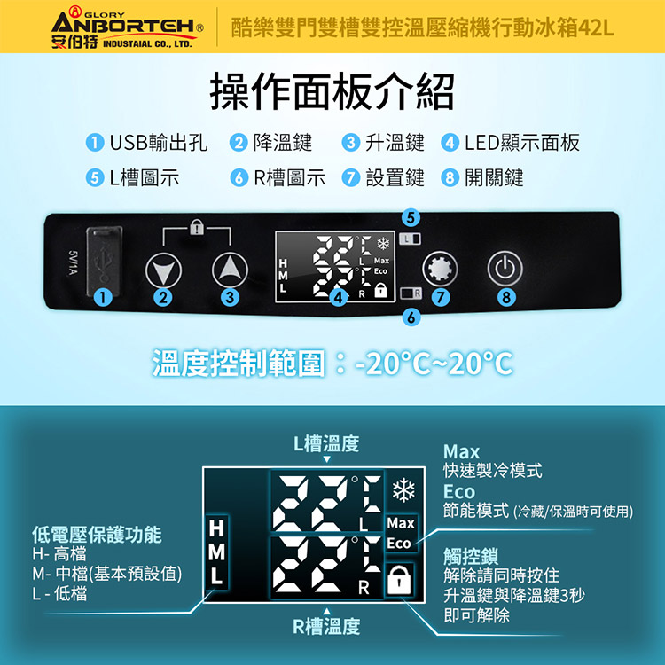 GORYANBORTEH  CO, TD.酷樂雙門雙槽雙控溫壓縮機行動冰箱42L操作面板介紹①USB輸出孔降溫鍵升溫鍵LED顯示面板槽圖示槽圖示設置鍵開關鍵5V/1A1MaxEco56溫度控制範圍:20~20低電壓保護功能H- 高檔M-中檔(基本預設值)L - 低檔MLL槽溫度Max快速製冷模式Eco節能模式(冷藏/保溫時可使用)MaxEco觸控鎖解除請同時按住RR槽溫度升溫鍵與降溫鍵3秒即可解除