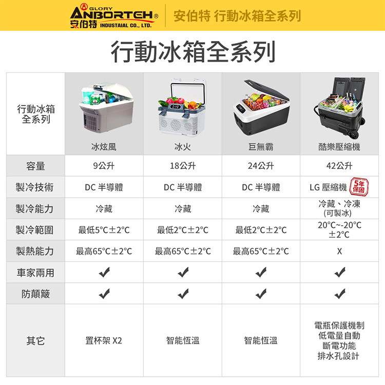 行動冰箱 GLORYANBORTEH  O, LTD.安伯特 行動冰箱全系列行動冰箱全系列全系列冰炫風冰火巨無霸酷樂壓縮機容量9公升18公升24公升製冷技術製冷能力DC半導體冷藏DC半導體DC半導體冷藏冷藏製冷範圍42公升LG 壓縮機 冷藏、冷凍(可製冰)20C-20C5年最低5±2最低2±2℃最低2℃±2℃±2℃製熱能力最高65℃±2℃最高65℃±2℃最高65℃±2℃車家兩用防顛簸其它置杯架 X2智能恆溫智能恆溫電瓶保護機制低電量自動斷電功能排水孔設計
